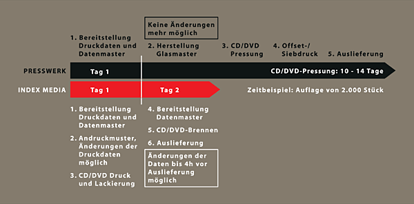 Presswerk vs. Index Media: Zeitvorteil des Index Media Verfahrens